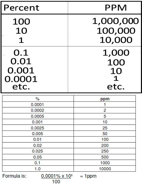 PPM Показатель ppm