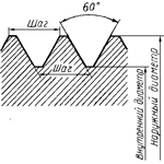 Метрическая резьба - схема
